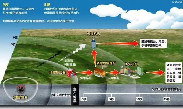 四川長寧6.0級(jí)地震，提前61秒預(yù)警！安防這10項(xiàng)技術(shù)都跟地震有關(guān)！